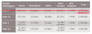 Weizengasse verfügbare Häuser