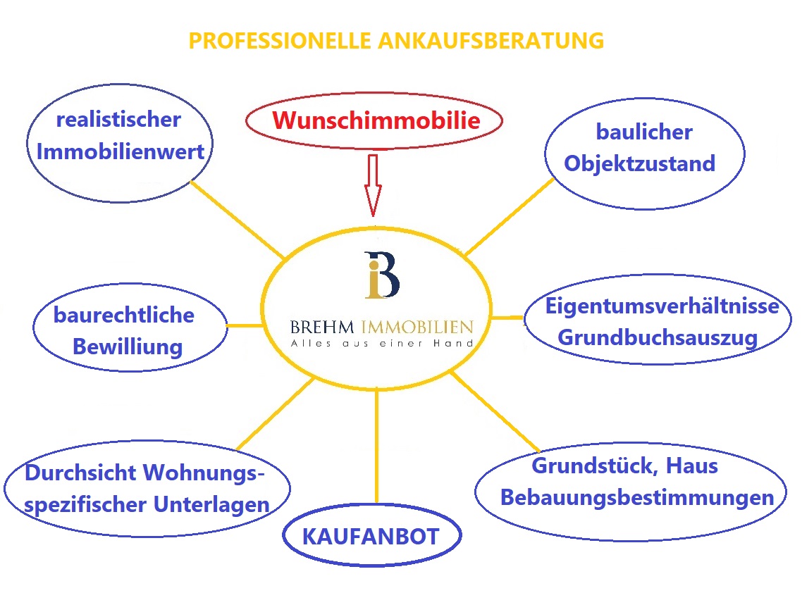 Beratung Immobilienkauf Wien Brehm - Immobilien