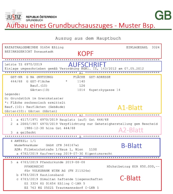 Grunbuchauszug - Wie sieht ein Grundbuchauszug aus?