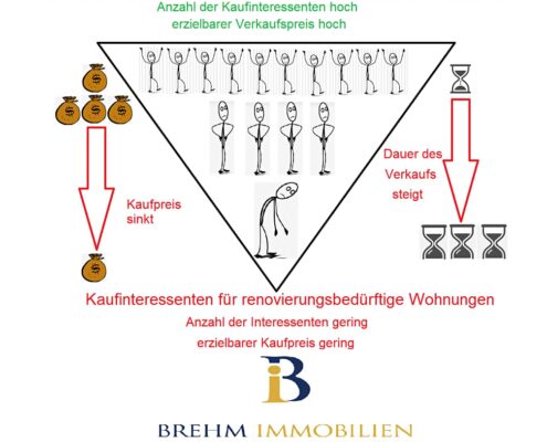 Wohnung renovieren und verkaufen