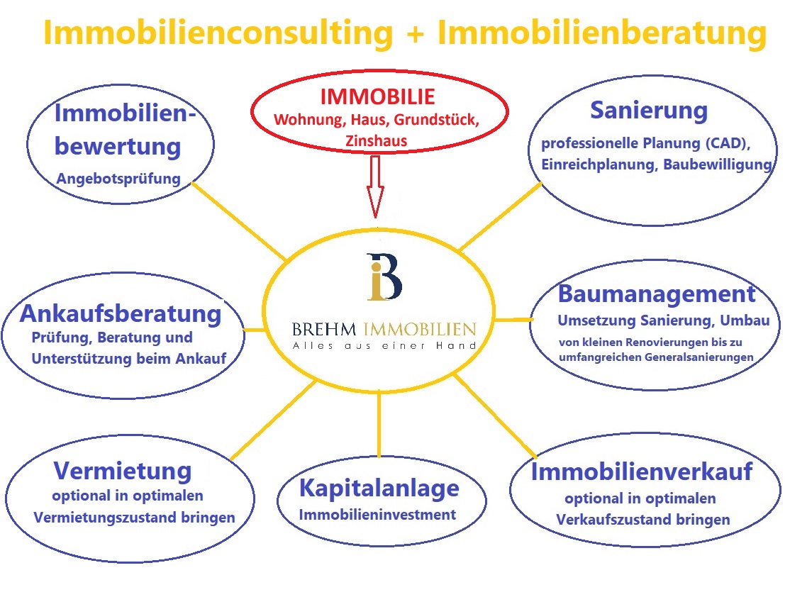 Immobilienberatung durch Immobilienexperten & Baumeister DI Brehm