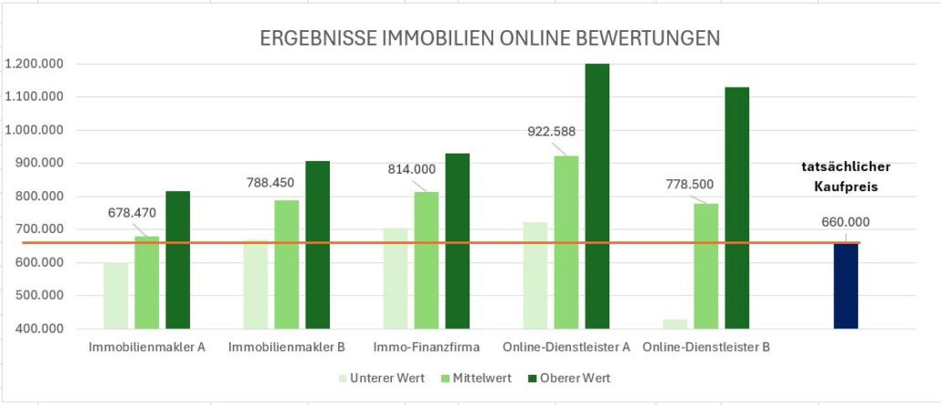 Immobilien Online Bewertung - Test Ergebnisse in Wien