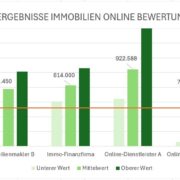 Immobilien Online Bewertung - Test Ergebnisse in Wien