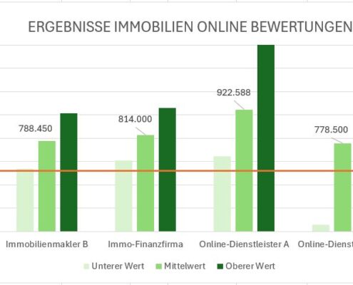 Immobilien Online Bewertung - Test Ergebnisse in Wien